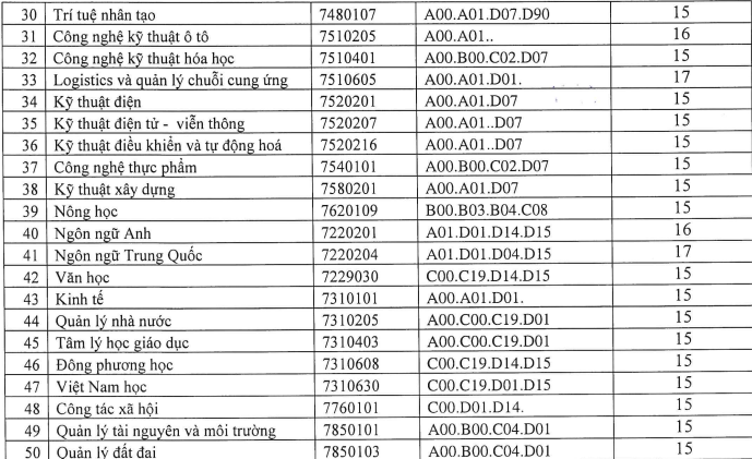 Nhiều ngành sư phạm của Trường Đại học Quy Nhơn có điểm sàn lên đến 28,5 điểm. (Ảnh: Chụp màn hình)