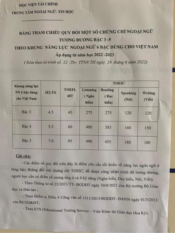 Bảng tham chiếu quy đổi một số chứng chỉ ngoại ngữ tương đương bậc 3-5 theo khung năng lực ngoại ngữ 6 bậc dùng cho Việt Nam áp dụng từ năm học 2022-2023 mà Học viện Tài chính sử dụng làm căn cứ xét chuẩn đầu ra ngoại ngữ. (Ảnh: Sinh viên cung cấp)