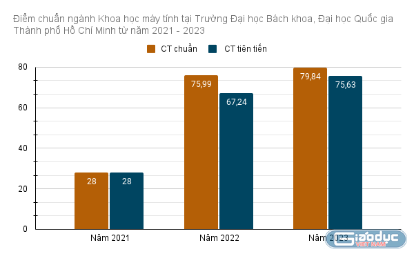 So sánh học phí của Trường ĐH Bách khoa TP.HCM và Đà Nẵng, có nơi 799 triệu/năm