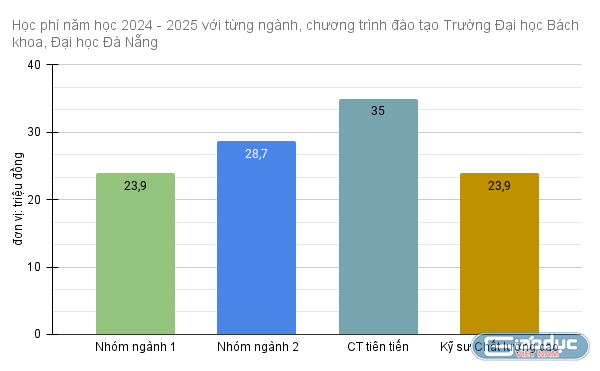 gdvn_Học phí năm học 2024 - 2025 với từng ngành, chương trình đào tạo Trường Đại học Bách khoa, Đại học Đà Nẵng.png