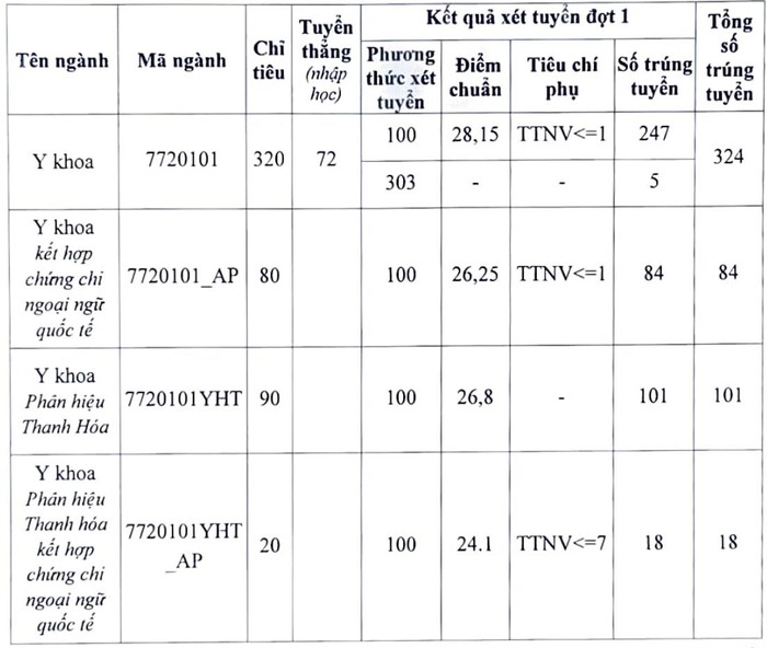 Điểm chuẩn Đại học Y Hà Nội năm 2022