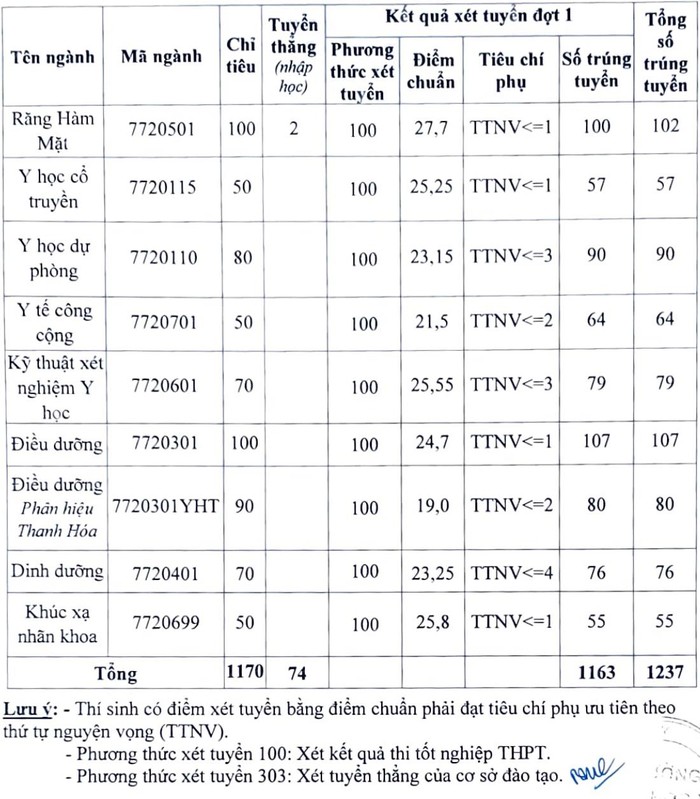 Điểm chuẩn Đại học Y Hà Nội năm 2022