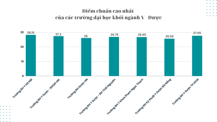 Điểm chuẩn cao nhất của các trường đại học đào tạo khối ngành Y - Dược. Đồ họa: Hoài Linh