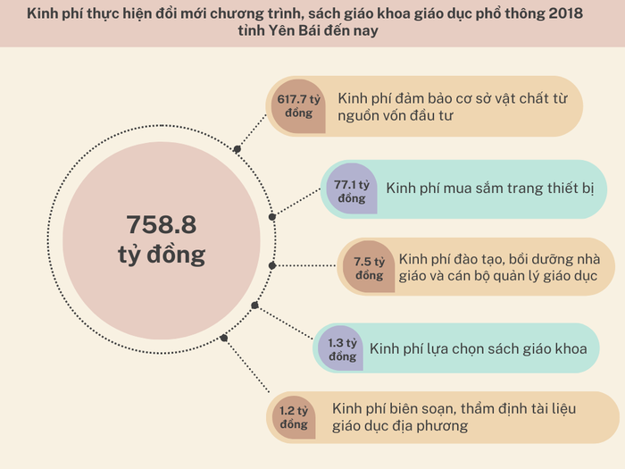 Tổng kinh phí thực hiện đổi mới chương trình, sách giáo khoa giáo dục phổ thông 2018 đã thực hiện đến nay của tỉnh Yên Bái là 758,8 tỷ đồng (số liệu dựa theo báo cáo)