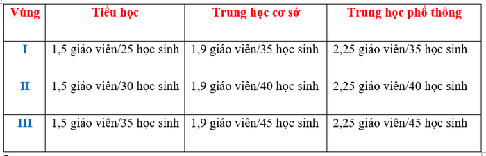 Bảng tổng hợp số giáo viên/học sinh của dự thảo do tác giả cung cấp