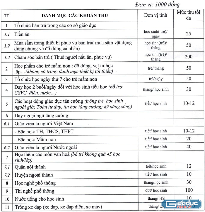 Danh mục 11 khoản thu sẽ được Hội đồng nhân dân thành phố Hải Phòng thông qua tại kỳ họp tới đây (Ảnh: LT)