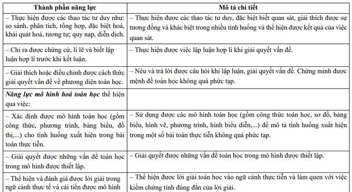 Ảnh chụp một số yêu cầu cần đạt của môn Toán lớp 6 trong chương trình mới