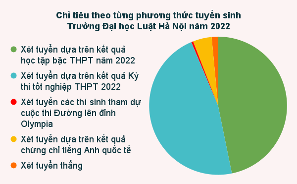 Chỉ tiêu theo từng phương thức tuyển sinh _Trường Đại học Luật Hà Nội năm 2022 (3).png