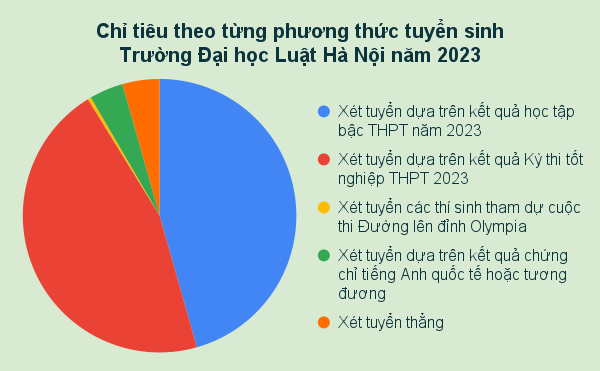 Chỉ tiêu theo từng phương thức tuyển sinh _Trường Đại học Luật Hà Nội năm 2023 (3).png