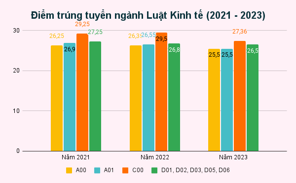 Điểm trúng tuyển ngành Luật Kinh tế (2021 - 2023)  (2).png