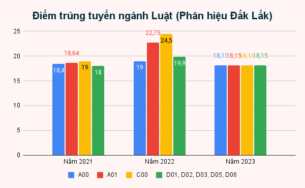 Điểm trúng tuyển ngành Luật (Phân hiệu Đắk Lắk).png