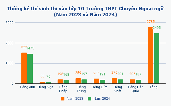 Thống kê thí sinh thi vào lớp 10 Trường THPT Chuyên Ngoại ngữ (Năm 2023 và Năm 2024).png