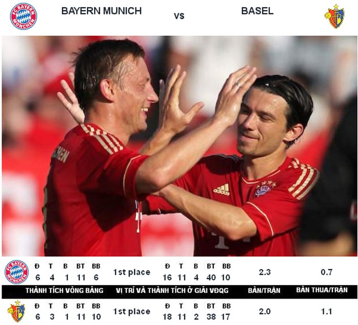 Bayern Munich sẽ tới Thụy Sĩ gặp Basel