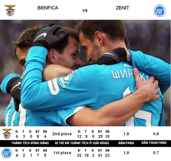 Benfica cũng cùng cảnh ngộ với Real khi phải đấu với Zenit St Petersburg