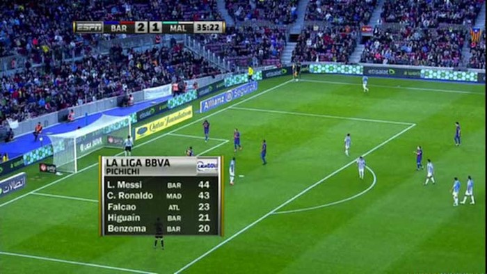 Trong khi hiệp 1 trận Barcelona – Malaga đang diễn ra, ESPN cho hiển thị danh sách các cầu thủ chạy đua cho danh hiệu Pichichi (vua phá lưới) của La Liga. Bên cạnh 3 chân sút dẫn đầu là Messi (44 bàn), Ronaldo (43 bàn) và Falcao (23 bàn) thì có một thông tin rất bất ngờ: Higuain và Benzema đã ghi tổng cộng 41 bàn trong màu áo của… Barcelona.