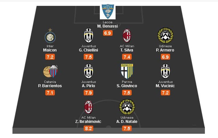 Serie A – đội hình của mùa giải: Chiellini, Pirlo và Vucinic tỏa sáng trong mùa bóng này cho Juventus trong khi á quân AC Milan cũng có Zlatan Ibrahimovic và Thiago Silva. Udinese kết thúc một mùa bóng thành công với sự xuất hiện của Pablo Armero và Antonio Di Natale.