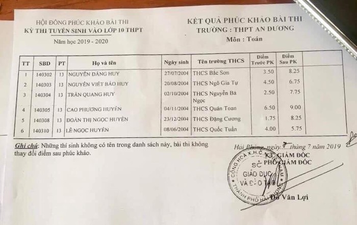 Các thí sinh được tăng điểm sau khi chấm phúc khảo (Ảnh: CTV)