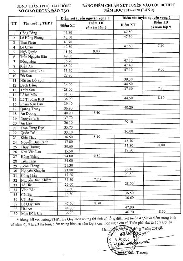 Sở Giáo dục và Đào tạo Hải Phòng công bố bảng điểm chuẩn xét tuyển vào lớp 10 năm học 2019-2020 (Ảnh: Lã Tiến)