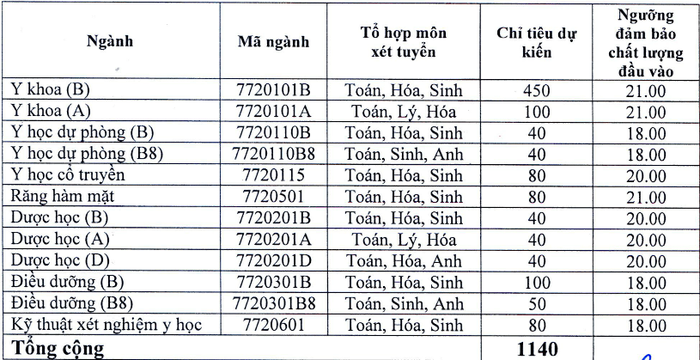 Mức điểm sàn đối với từng ngành đào tạo của trường Đại học Y Dược Hải Phòng năm học 2019-2020 (Ảnh: CTV)