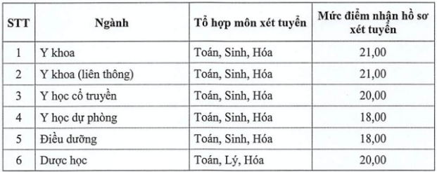 Mức điểm sàn đối với từng ngành đào tạo của trường Đại học Y Dược Thái Bình năm học 2019-2020 (Ảnh: CTV)