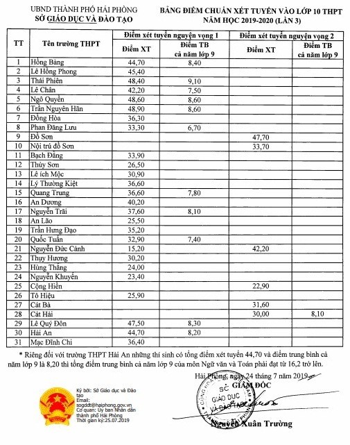 Lần thứ 2 Sở Giáo dục và Đào tạo Hải Phòng hạ điểm chuẩn xét tuyển vào lớp 10 năm học 2019-2020 (Ảnh: CTV)