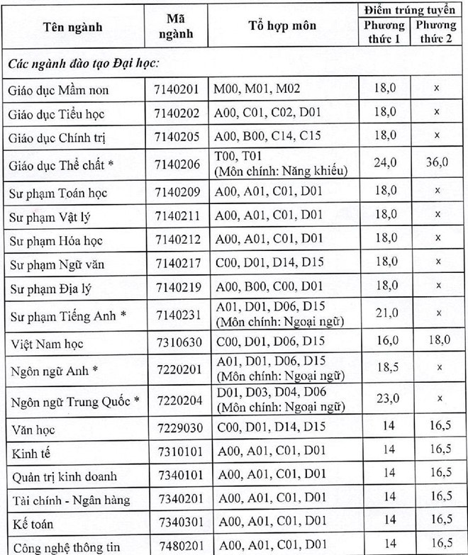 Điểm chuẩn các ngành của Trường Đại học Hải Phòng (Ảnh: CTV)