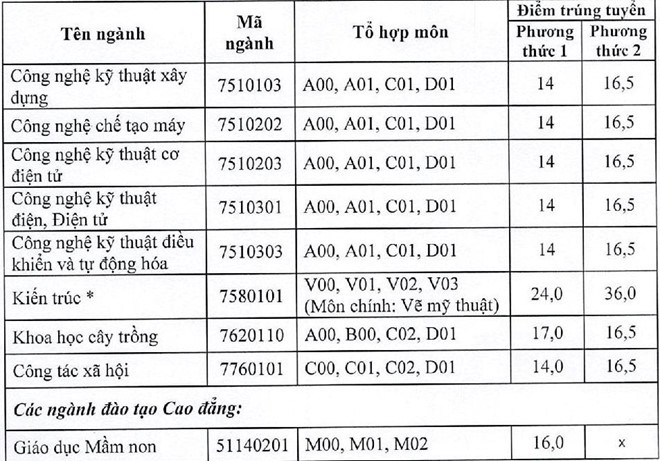 Điểm chuẩn các ngành của Trường Đại học Hải Phòng (Ảnh: CTV)