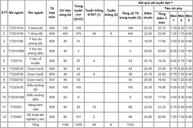 Điểm chuẩn các ngành của Trường Đại học Y Dược Hải Phòng (Ảnh: CTV)