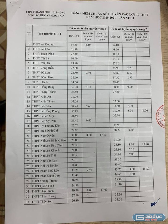 Hải Phòng công bố bảng điểm chuẩn xét tuyển vào lớp 10 năm học 2020-2021 (Ảnh: LT)