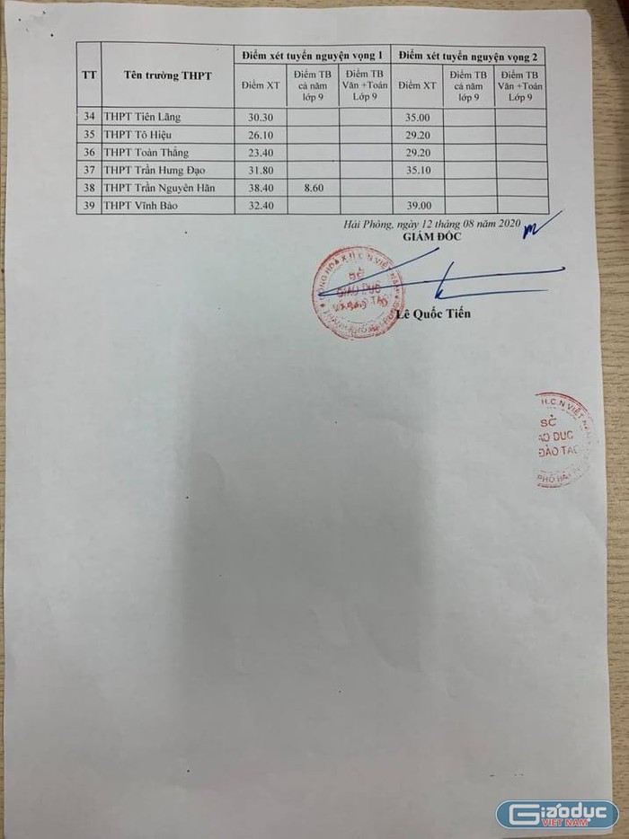 Hải Phòng công bố bảng điểm chuẩn xét tuyển vào lớp 10 năm học 2020-2021 (Ảnh: LT)