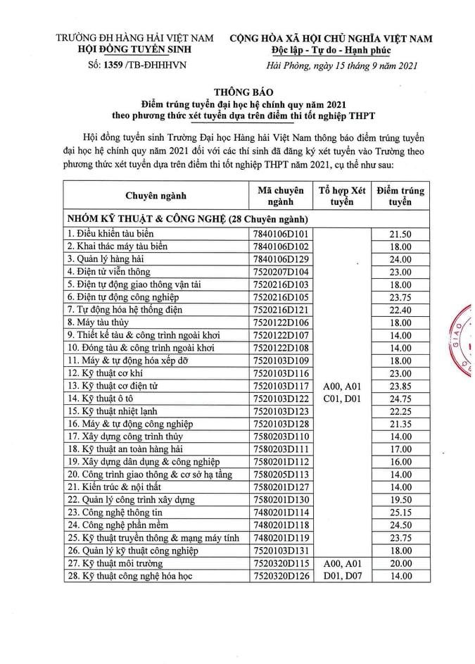 Trường Đại học Hàng hải Việt Nam công bố điểm trúng tuyển vào các ngành đại học hệ chính quy (Ảnh: CTV)