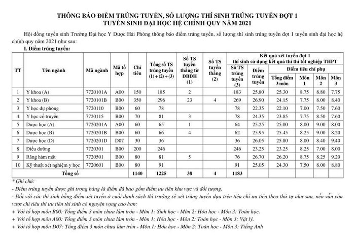 Trường Đại học Y Dược Hải Phòng thông báo điểm trúng tuyển, số lượng thí sinh trúng tuyển đợt 1 tuyển sinh đại học hệ chính quy năm 2021 (Ảnh: CTV)