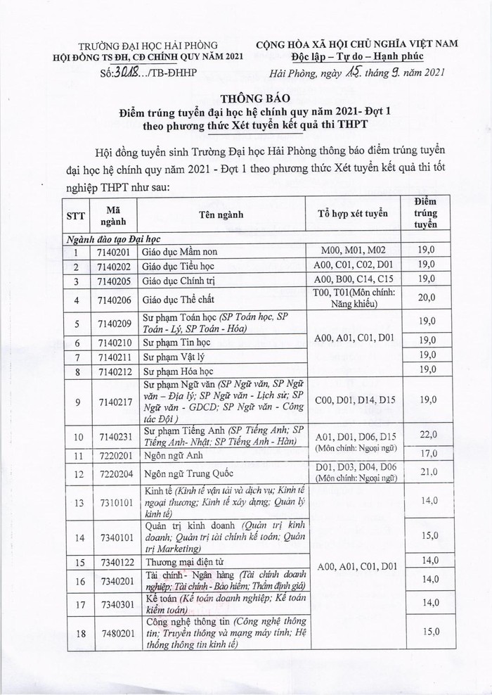 Trường Đại học Hải Phòng thông báo điểm trúng tuyển vào đại học hệ chính quy năm 2021 đợt 1 theo phương thức Xét tuyển kết quả thi tốt nghiệp trung học phổ thông (Ảnh: CTV)