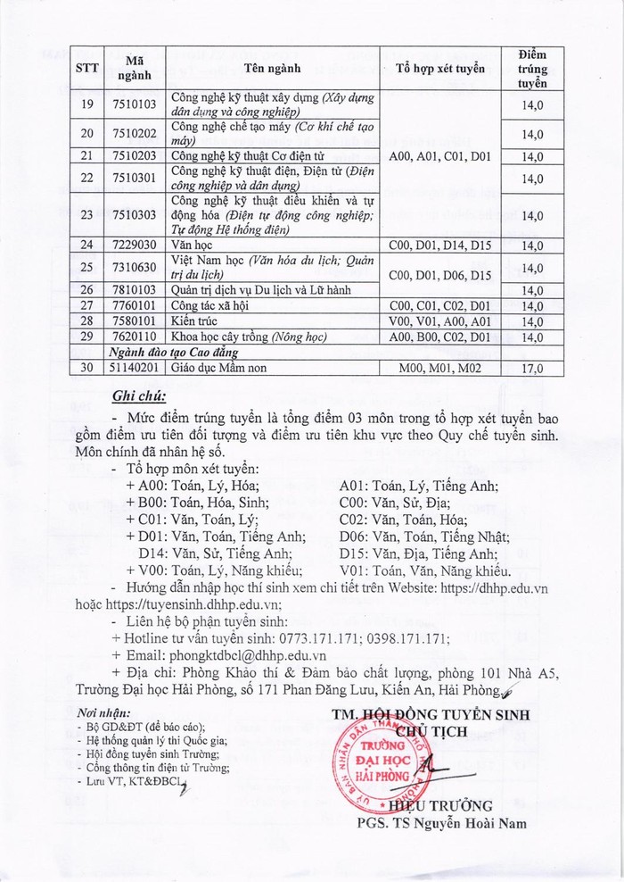 Trường Đại học Hải Phòng thông báo điểm trúng tuyển vào đại học hệ chính quy năm 2021 đợt 1 theo phương thức Xét tuyển kết quả thi tốt nghiệp trung học phổ thông (Ảnh: CTV)