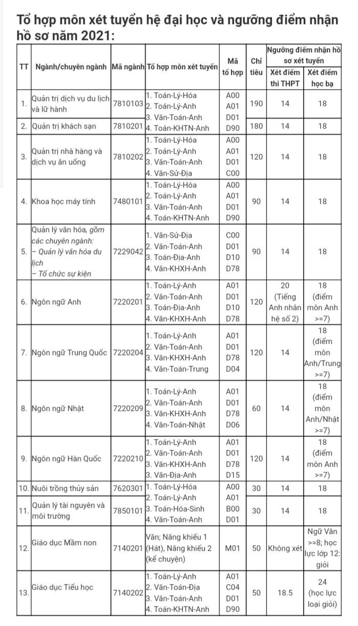 Trường Đại học Hạ Long cũng ra thông báo ngưỡng điểm (điểm sàn) nhận hồ sơ xét tuyển theo phương thức xét điểm thi tốt nghiệp trung học phổ thông năm 2021 (Ảnh: CTV)