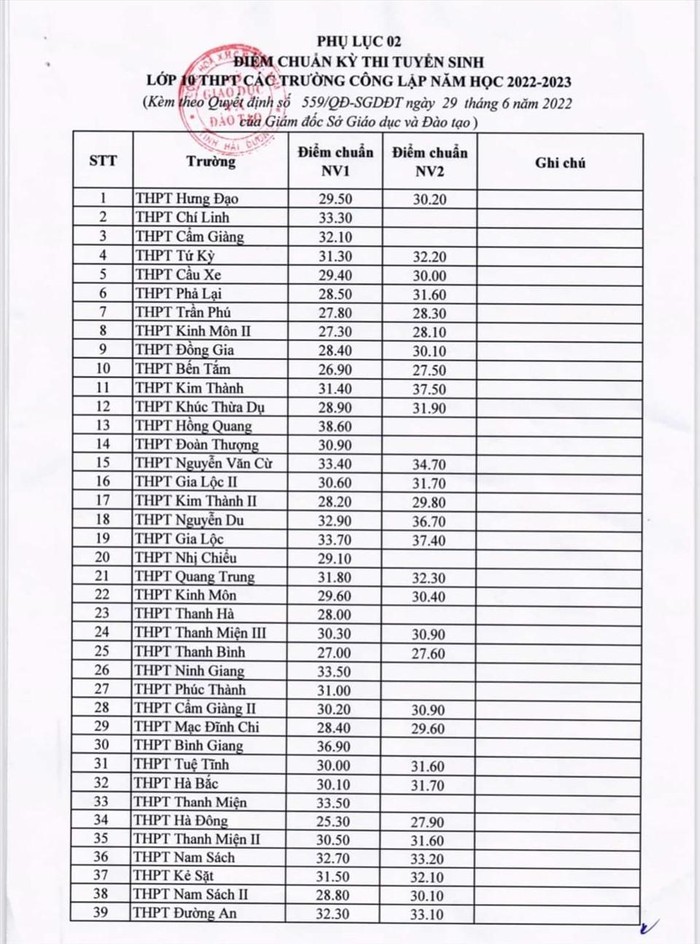 Bảng điểm chuẩn vào lớp 10 Trung học phổ thông công lập tại Hải Dương (Ảnh: LT)
