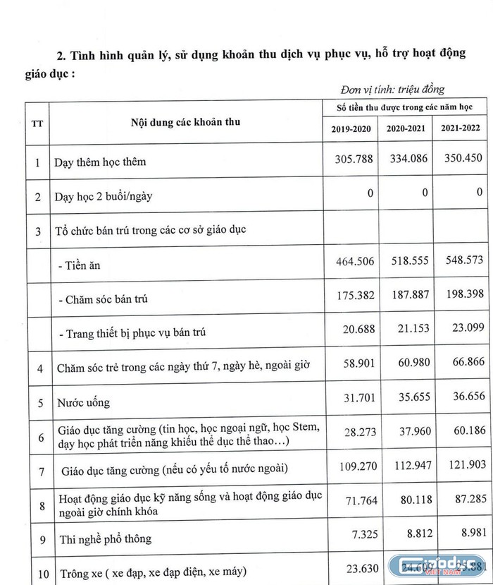 Các khoản thu dịch vụ phục vụ, hỗ trợ hoạt động giáo dục trong 3 năm học qua tại Hải Phòng (Ảnh: Lã Tiến)
