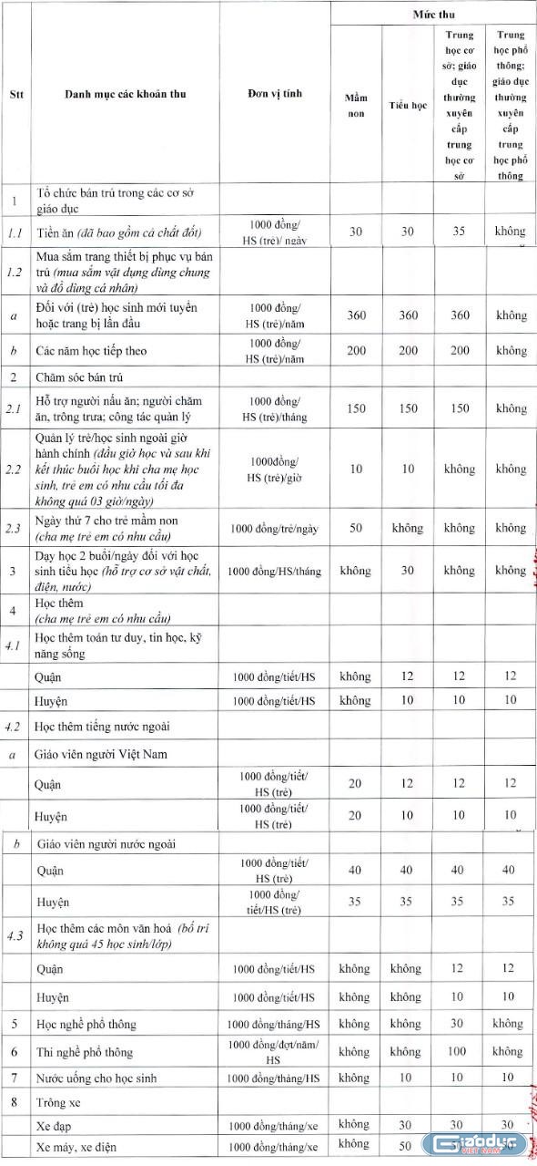 Danh mục các khoản thu, mức thu dịch vụ hỗ trợ hoạt động giáo dục và đào tạo tại Nghị quyết 02/2022 ngày 20/7/2022 của Hội đồng nhân dân thành phố Hải Phòng (Ảnh: Lã Tiến)