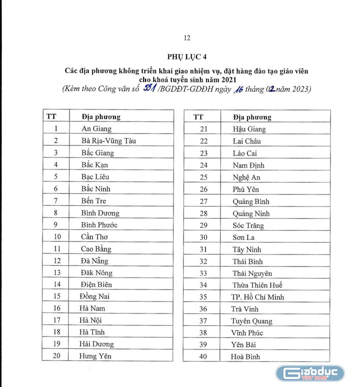 Danh sách các địa phương không triển khai giao nhiệm vụ đặt hàng đào tạo giáo viên (Ảnh: LT)