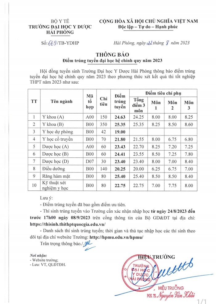 Bảng điểm chuẩn của Trường Đại học Y Dược Hải Phòng (Ảnh: LT)