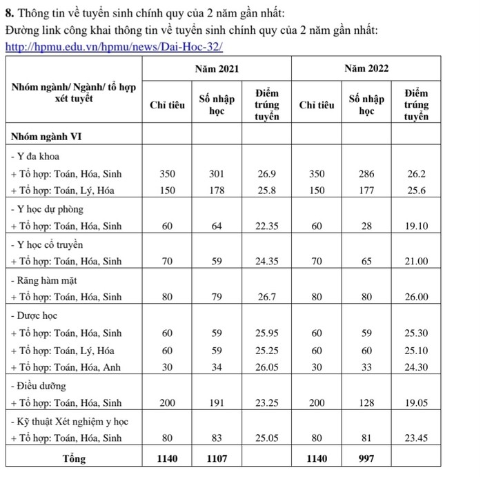 Tình hình tuyển sinh trong 2 năm 2021, 2022 của Trường Đại học Y Dược Hải Phòng (Ảnh: LT)