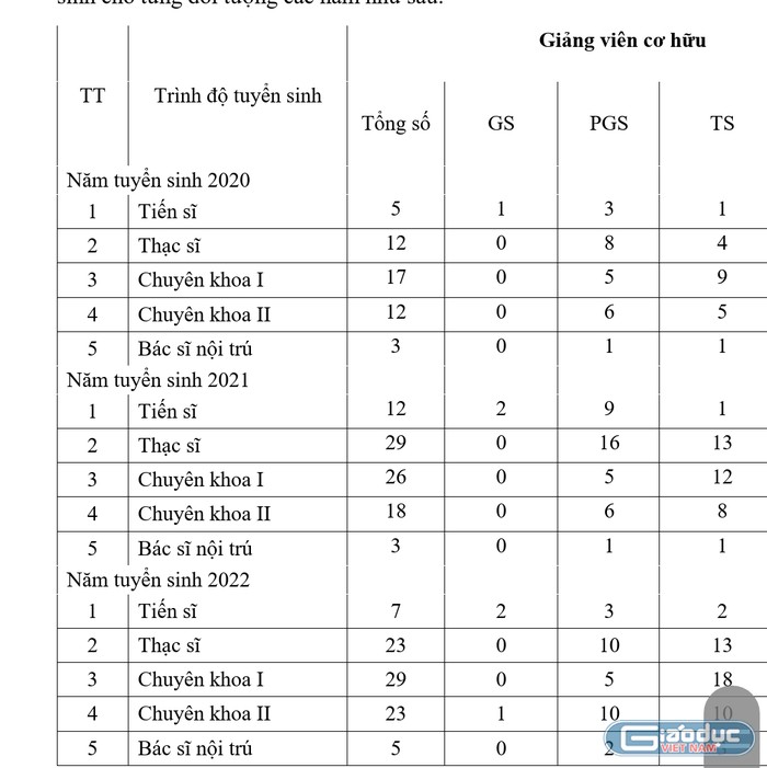 Bảng thống kê tuyển sinh sau đại học của Trường Đại học Y Dược Hải Phòng (Ảnh: LT)