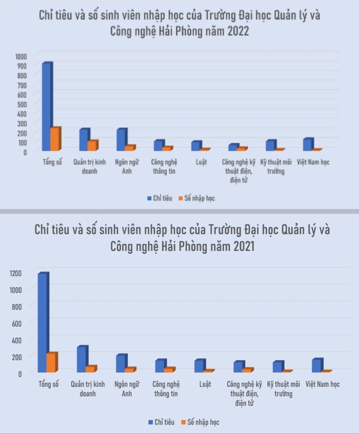 Chỉ tiêu tuyển sinh và số sinh viên nhập học năm 2021 và 2022 của Trường Đại học Quản lý và Công nghệ Hải Phòng (Ảnh: LT)