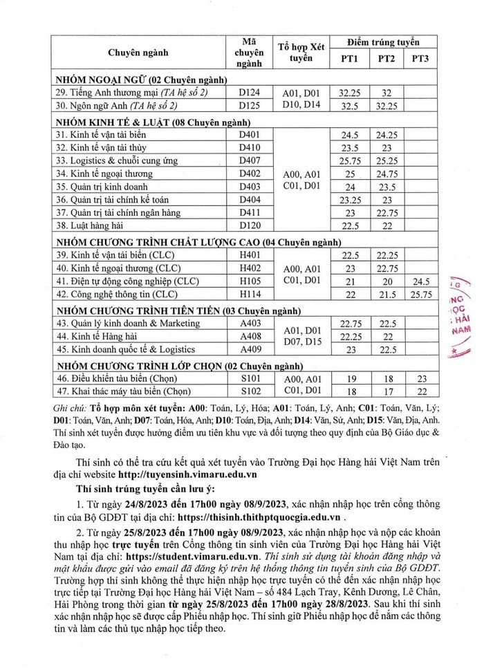 Điểm chuẩn các ngành đào tạo của Khoa Kinh tế - Trường Đại học Hàng hải Việt Nam năm 2023 (Ảnh: LT)