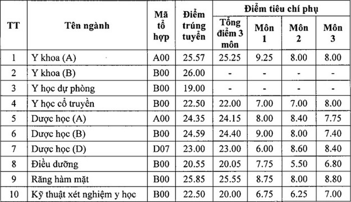 diem-chuan-y-duoc-hai-phong-1.jpeg