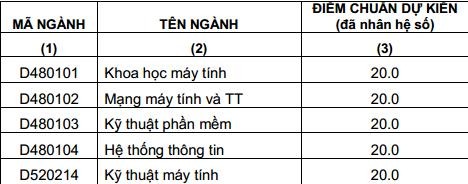 Điểm chuẩn dự kiến của Trường ĐH Công nghệ Thông tin DDHQG HCM.