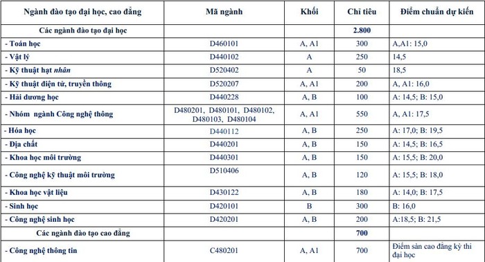 Điểm chuẩn dự kiến theo ngành của Trường ĐH Khoa học Tự nhiên HCM.