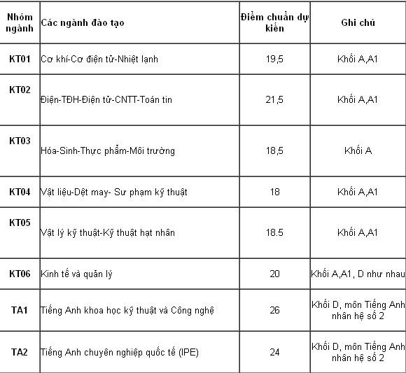 Điểm chuẩn dự kiến của Trường ĐH Bách khoa theo ngành, khối.