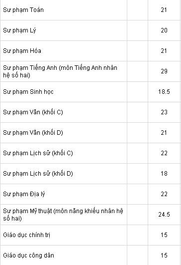 Điểm chuẩn dự kiến của ĐH Sư phạm Hà Nội năm 2012.