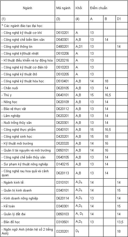 Điểm chuẩn của Trường ĐH Nông lâm TP HCM.